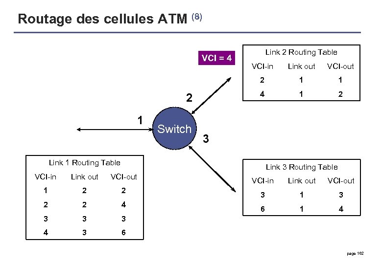 Routage des cellules ATM (8) VCI = 4 Link 2 Routing Table 1 Switch