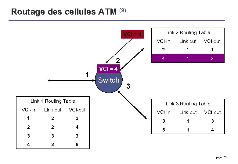 Routage des cellules ATM (9) Link 2 Routing Table VCI = 4 VCI-in 1