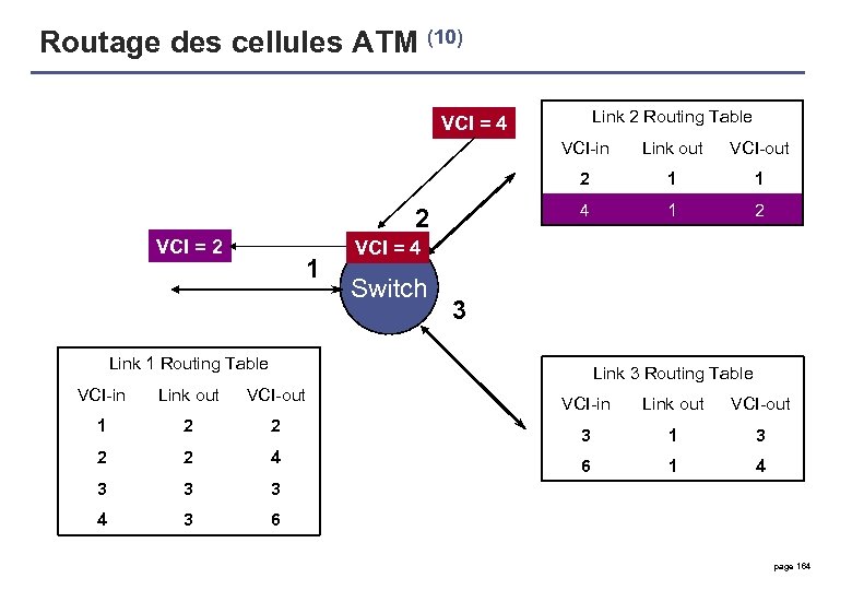 Routage des cellules ATM (10) Link 2 Routing Table VCI = 4 VCI-in VCI