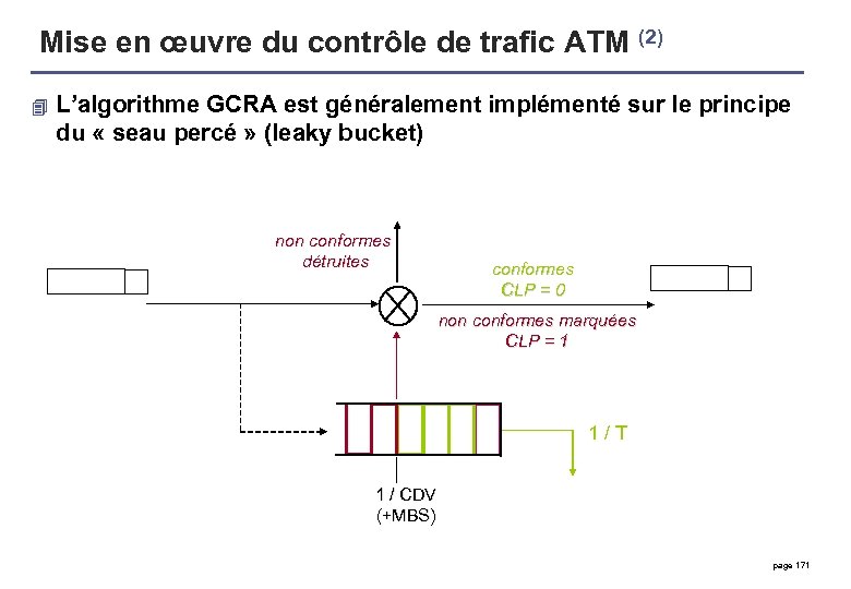 Mise en œuvre du contrôle de trafic ATM (2) 4 L’algorithme GCRA est généralement