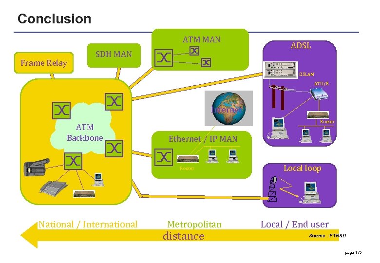 Conclusion ATM MAN Frame Relay SDH MAN ADSL DSLAM ATU/R Internet ATM Backbone Router
