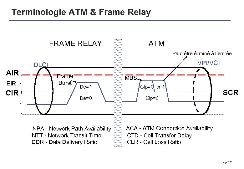 Terminologie ATM & Frame Relay FRAME RELAY ATM Peut être éliminé à l’entrée VPI/VCI