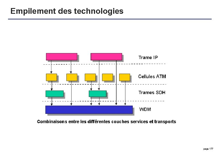 Empilement des technologies page 177 