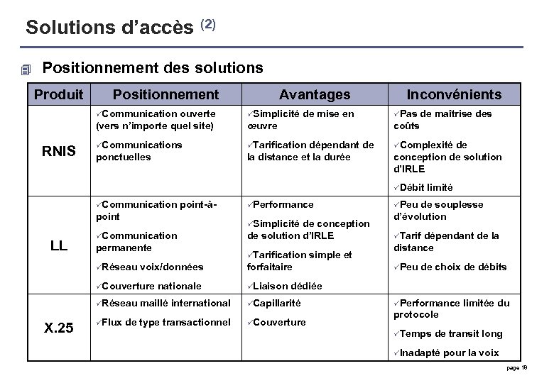Solutions d’accès (2) 4 Positionnement des solutions Produit Positionnement Avantages Inconvénients üCommunication ouverte üPas