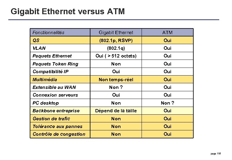 Gigabit Ethernet versus ATM Fonctionnalités Gigabit Ethernet ATM QS (802. 1 p, RSVP) Oui