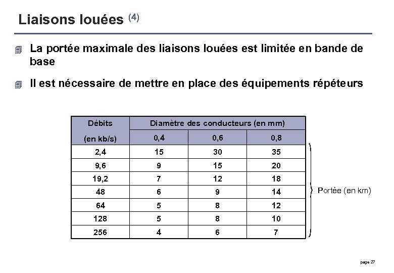 Liaisons louées (4) 4 La portée maximale des liaisons louées est limitée en bande