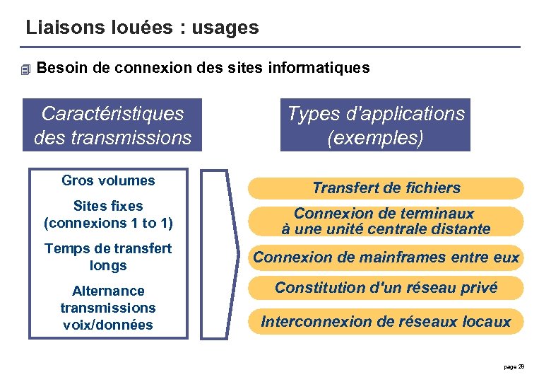 Liaisons louées : usages 4 Besoin de connexion des sites informatiques Caractéristiques des transmissions