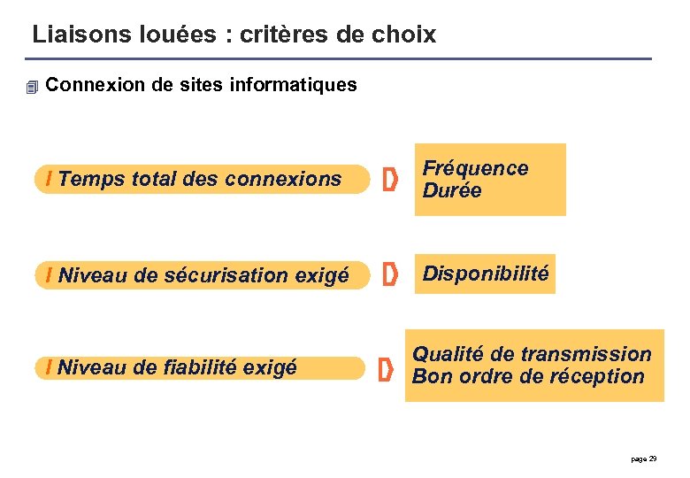 Liaisons louées : critères de choix 4 Connexion de sites informatiques l Temps total