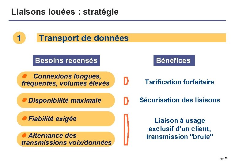 Liaisons louées : stratégie 1 Transport de données Besoins recensés l Connexions longues, fréquentes,