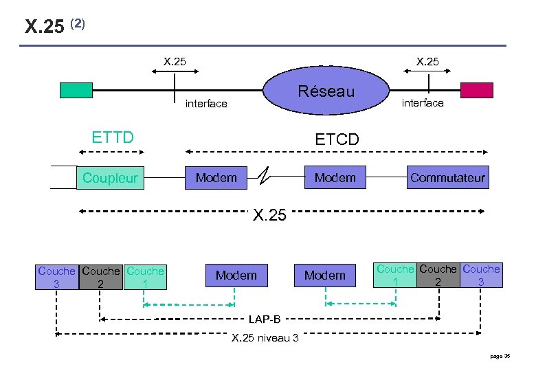 X. 25 (2) X. 25 Réseau interface ETTD Coupleur interface ETCD Modem Commutateur X.