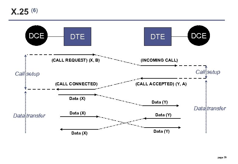 X. 25 (6) DCE DTE (CALL REQUEST) (X, B) DTE (INCOMING CALL) Call setup