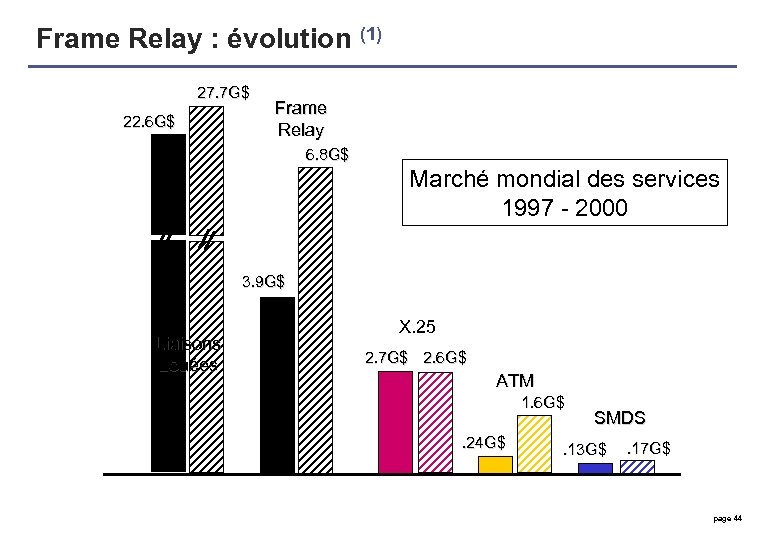 Frame Relay : évolution (1) 27. 7 G$ 22. 6 G$ Frame Relay 6.