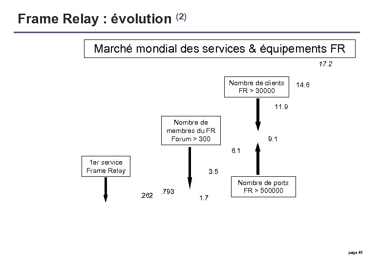 Frame Relay : évolution (2) Marché mondial des services & équipements FR 17. 2