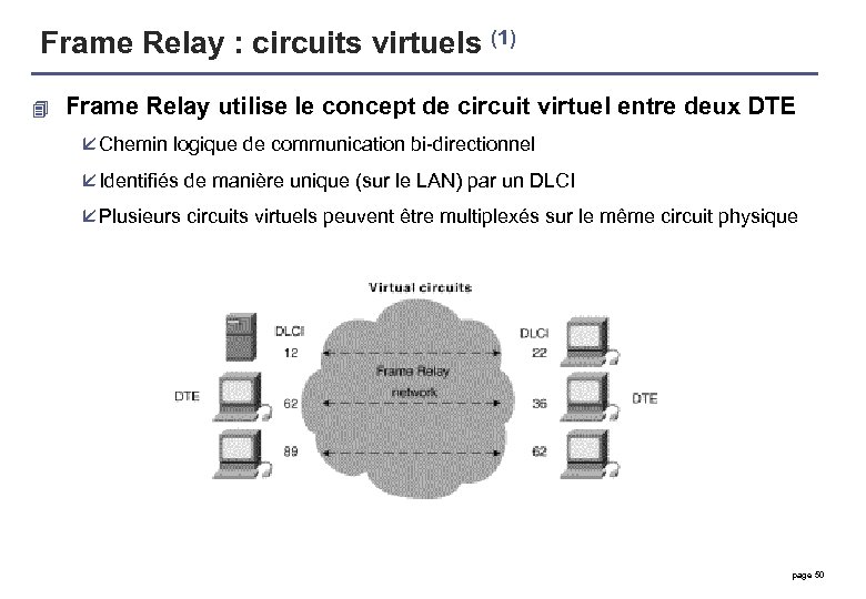Frame Relay : circuits virtuels (1) 4 Frame Relay utilise le concept de circuit