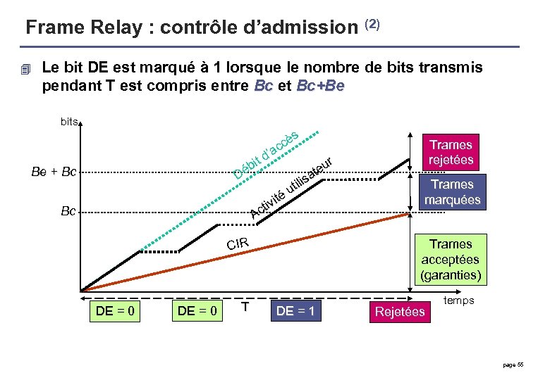 Frame Relay : contrôle d’admission (2) 4 Le bit DE est marqué à 1