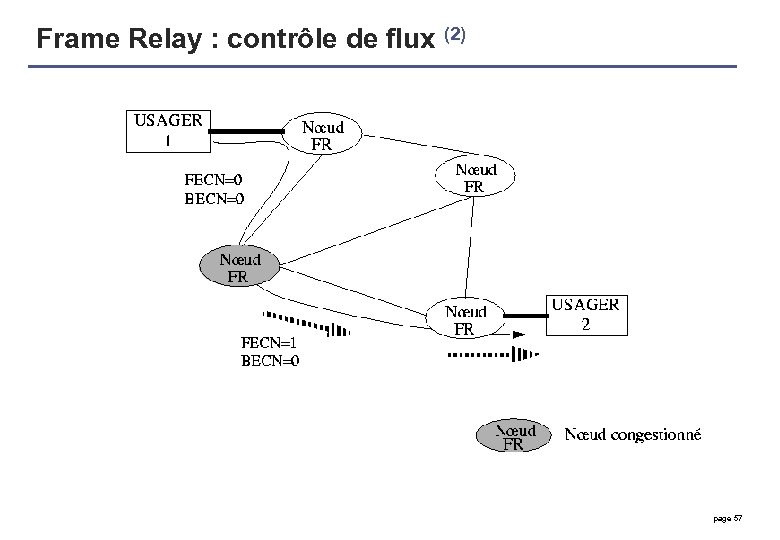 Frame Relay : contrôle de flux (2) page 57 