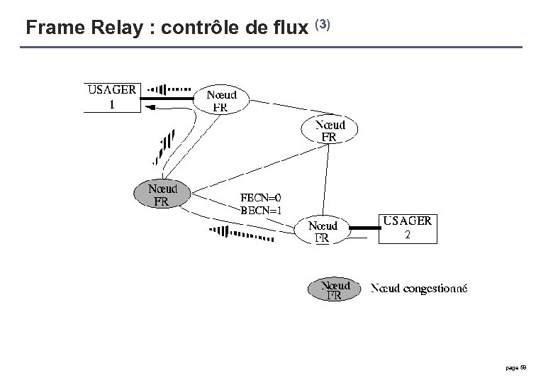 Frame Relay : contrôle de flux (3) page 58 