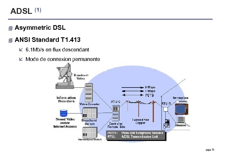ADSL (1) 4 Asymmetric DSL 4 ANSI Standard T 1. 413 å 6. 1