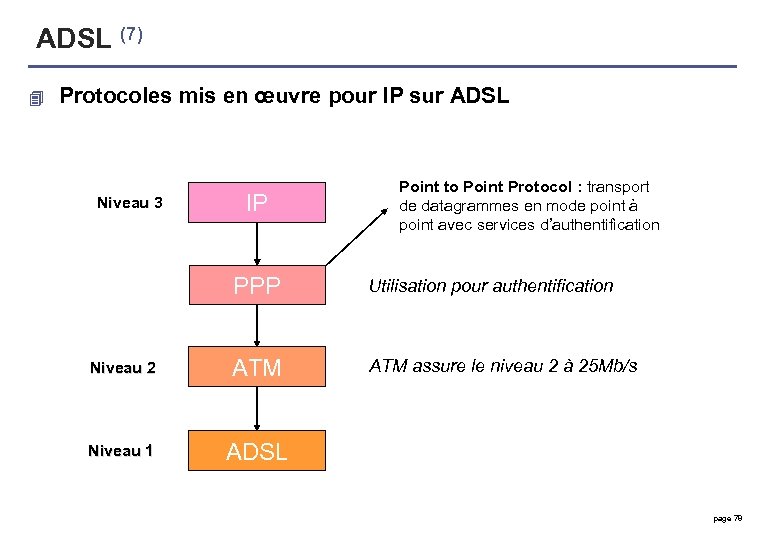 ADSL (7) 4 Protocoles mis en œuvre pour IP sur ADSL Niveau 3 IP