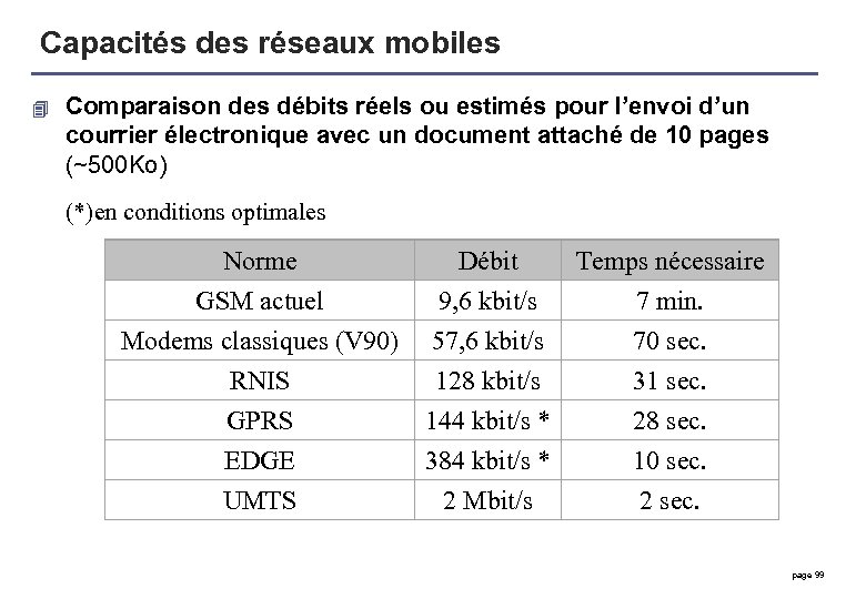 Capacités des réseaux mobiles 4 Comparaison des débits réels ou estimés pour l’envoi d’un
