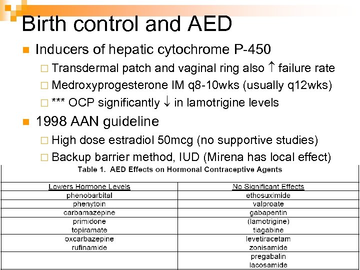 Birth control and AED n Inducers of hepatic cytochrome P-450 patch and vaginal ring