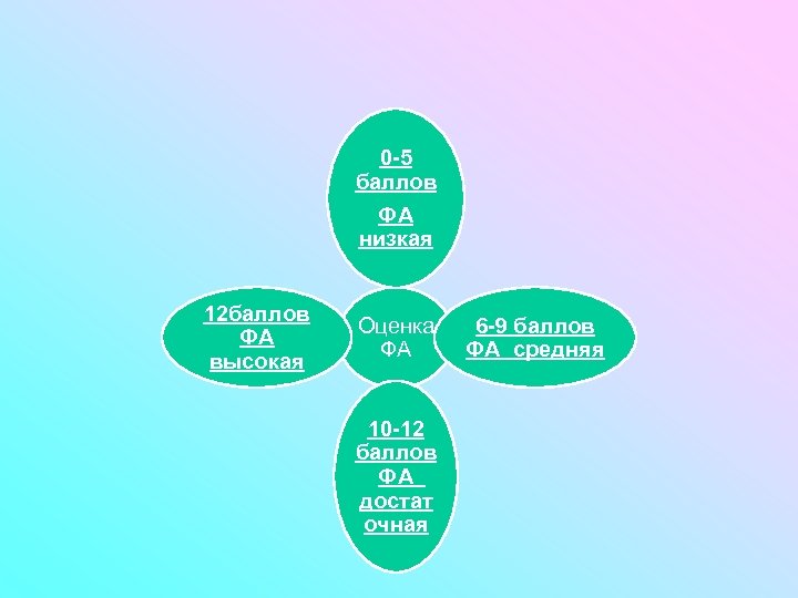 0 -5 баллов ФА низкая 12 баллов ФА высокая Оценка ФА 10 -12 баллов