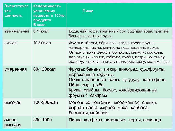 Энергетичес кая ценность Калорийность усвояемых Пища веществ в 100 гр. продукта В ккал минимальная