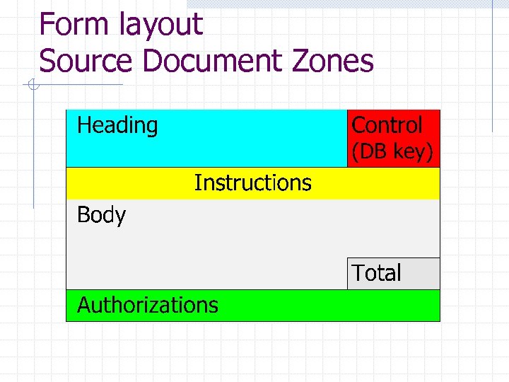 Form layout Source Document Zones 