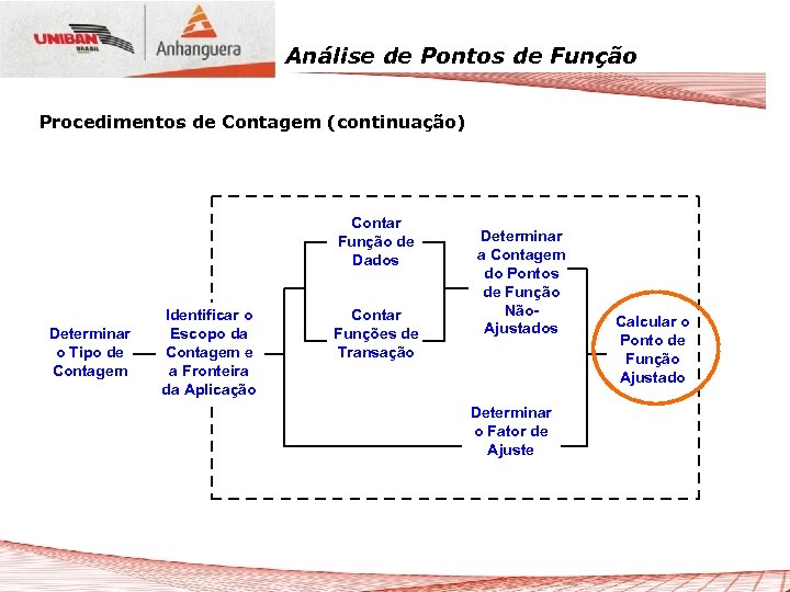 Análise de Pontos de Função Procedimentos de Contagem (continuação) Contar Função de Dados Determinar