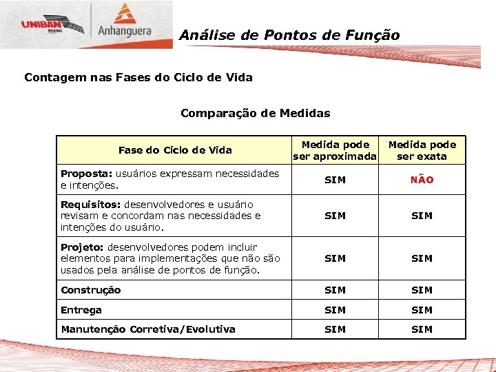 Análise de Pontos de Função Contagem nas Fases do Ciclo de Vida Comparação de