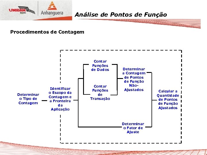 Análise de Pontos de Função Procedimentos de Contagem Contar Funções de Dados Determinar o
