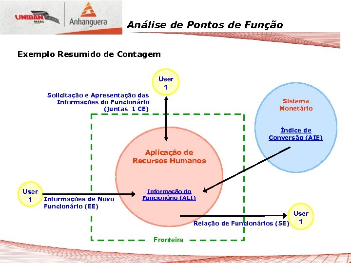 Análise de Pontos de Função Exemplo Resumido de Contagem User 1 Solicitação e Apresentação