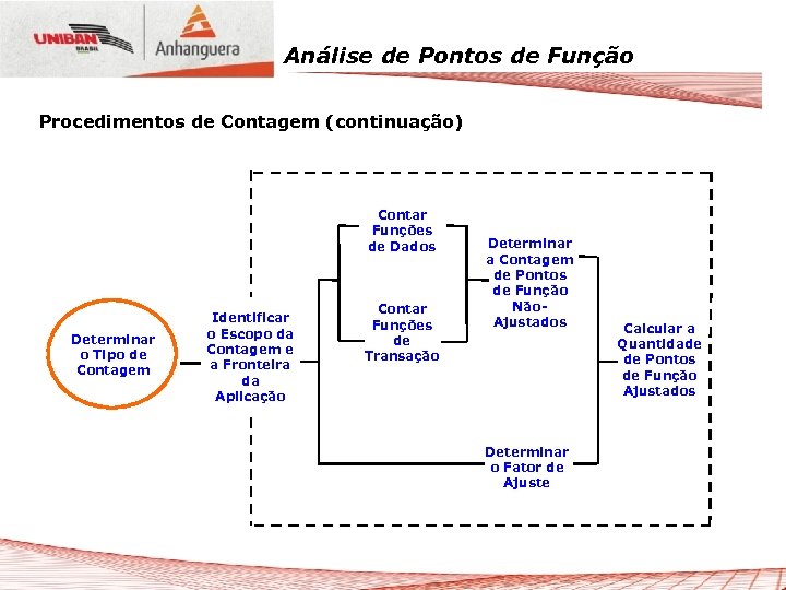 Análise de Pontos de Função Procedimentos de Contagem (continuação) Contar Funções de Dados Determinar
