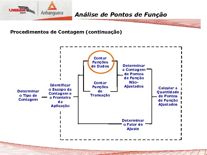 Análise de Pontos de Função Procedimentos de Contagem (continuação) Contar Funções de Dados Determinar
