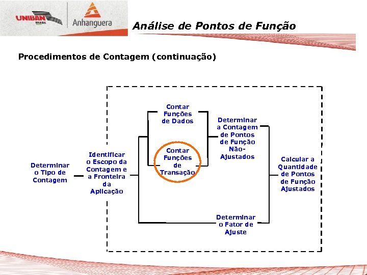 Análise de Pontos de Função Procedimentos de Contagem (continuação) Contar Funções de Dados Determinar