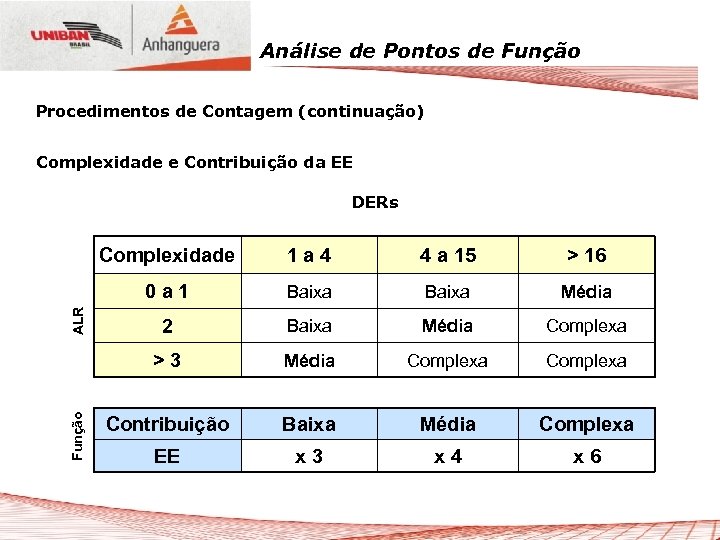 Análise de Pontos de Função Procedimentos de Contagem (continuação) Complexidade e Contribuição da EE