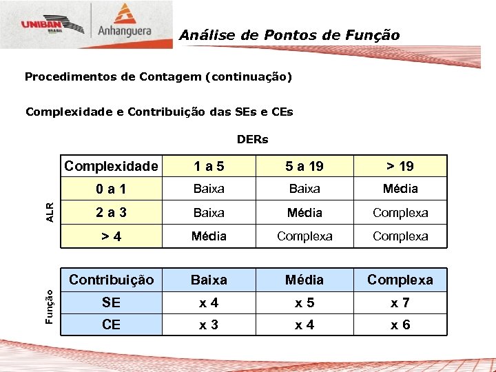 Análise de Pontos de Função Procedimentos de Contagem (continuação) Complexidade e Contribuição das SEs
