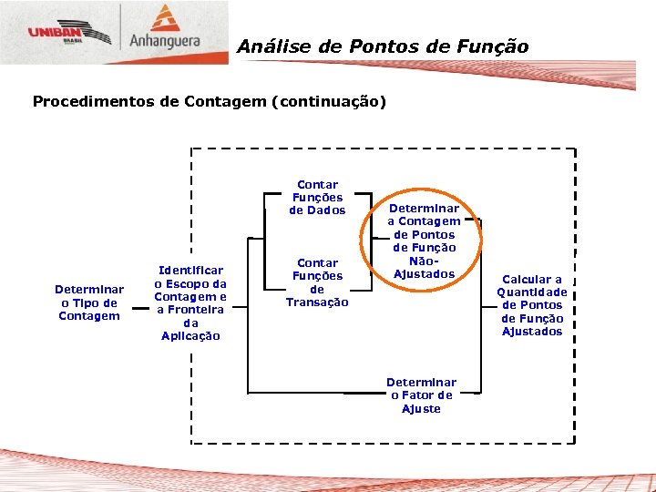 Análise de Pontos de Função Procedimentos de Contagem (continuação) Contar Funções de Dados Determinar