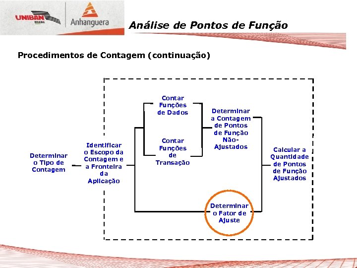 Análise de Pontos de Função Procedimentos de Contagem (continuação) Contar Funções de Dados Determinar
