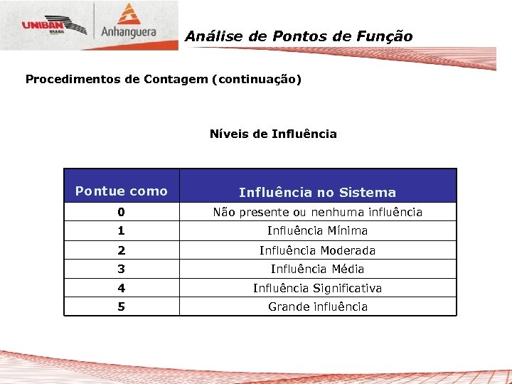 Análise de Pontos de Função Procedimentos de Contagem (continuação) Níveis de Influência Pontue como