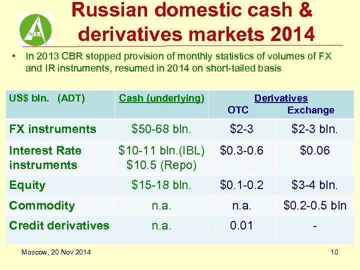 Russian domestic cash & derivatives markets 2014 • In 2013 CBR stopped provision of