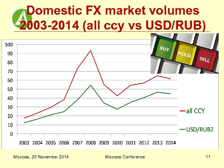 Domestic FX market volumes 2003 -2014 (all ccy vs USD/RUB) Moscow, 20 November 2014