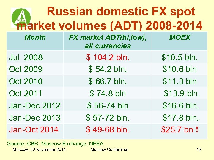 Russian domestic FX spot market volumes (ADT) 2008 -2014 Month FX market ADT(hi, low),