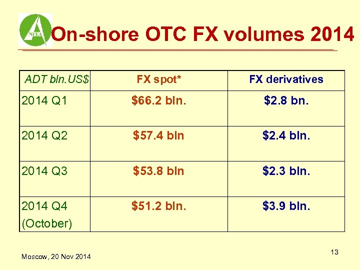 On-shore OTC FX volumes 2014 ADT bln. US$ FX spot* FX derivatives 2014 Q