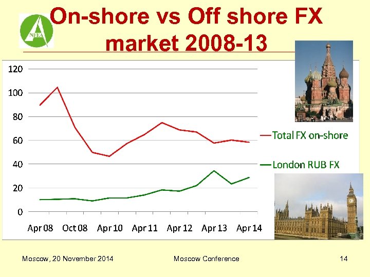 On-shore vs Off shore FX market 2008 -13 Moscow, 20 November 2014 Moscow Conference