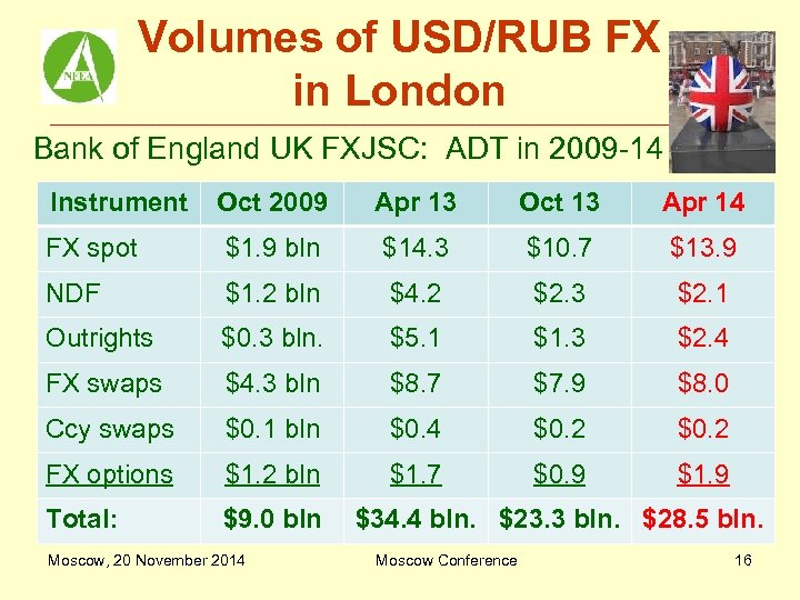 Volumes of USD/RUB FX in London Bank of England UK FXJSC: ADT in 2009