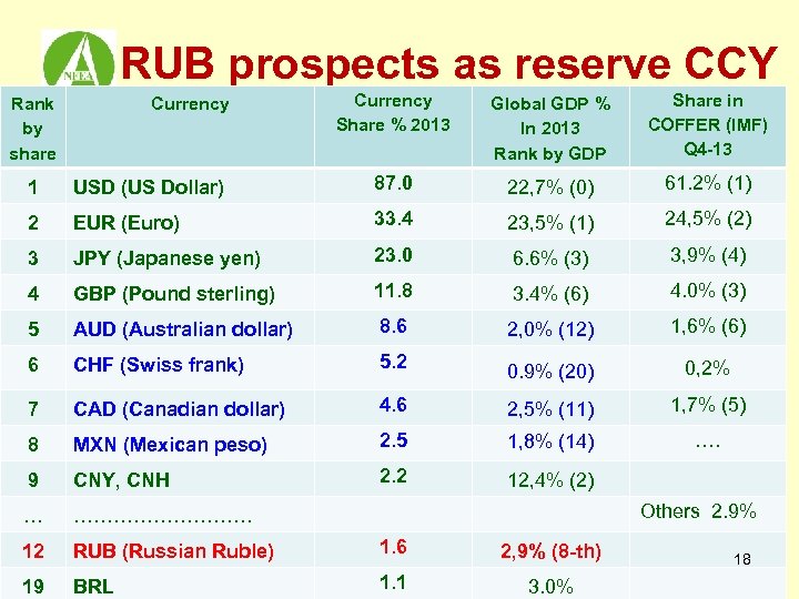 RUB prospects as reserve CCY Rank by share Currency Share % 2013 Global GDP