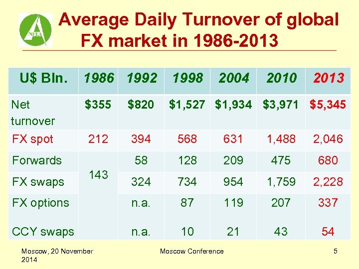 Average Daily Turnover of global FX market in 1986 -2013 U$ Bln. 1986 1992