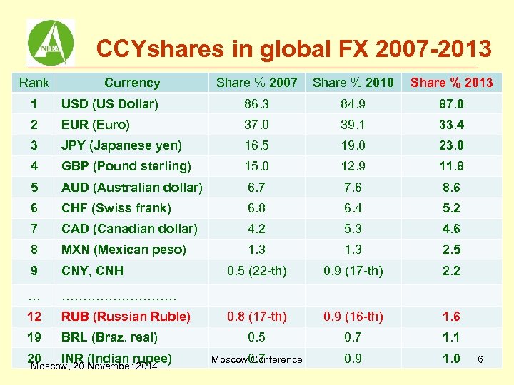 CCYshares in global FX 2007 -2013 Rank Currency Share % 2007 Share % 2010