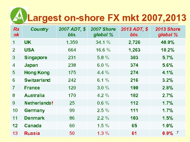 Largest on-shore FX mkt 2007, 2013 Ra nk Country 2007 ADT, $ bln. 2007